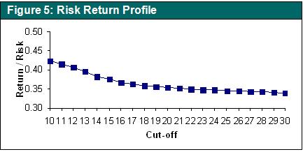 Looking at batting averages (Figure 3 below), the 10% cap with monthly rebalancing produced a higher risk/return ratio in 14 years, or 73% of the time over the 19 full-year periods.