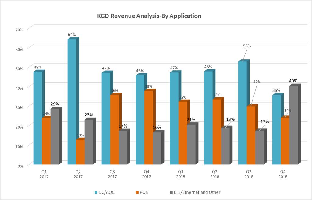 KGD Revenue
