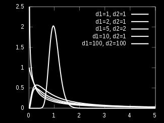 Statistical test with an F-distribution under the null