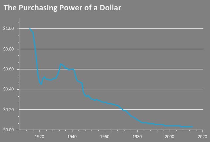 The Impact & History of Inflation Impact Inflation decreases the buying power of money slowly and consistently over time.
