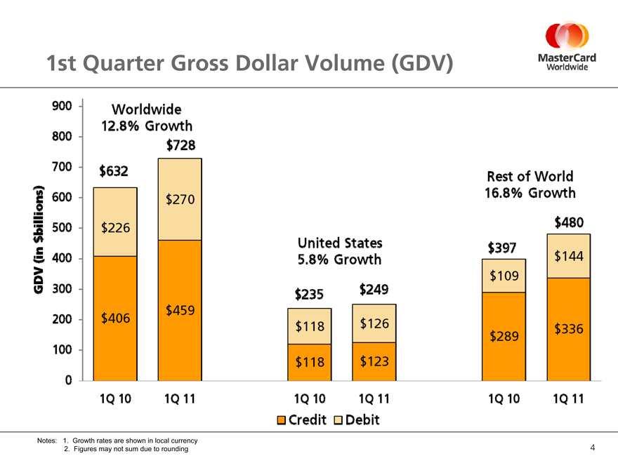 1st 900 12.8% 800 $728 Rest 100 $118 01Q Credit GDV Notes: 4 Figures Quarter 10 Worldwide of 700 $123 (in 1Q Debit 1. $billions) Growth $632 11 may Gross 1Q 600 not 10 rates Dollar 16.