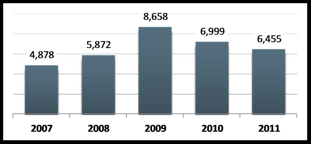 In Québec, 6,455 residential mortgage holders received a notice of exercise for the first time 3 in 2011, compared to 6,999 in 2010, a decrease of 8 per cent (see chart 2).