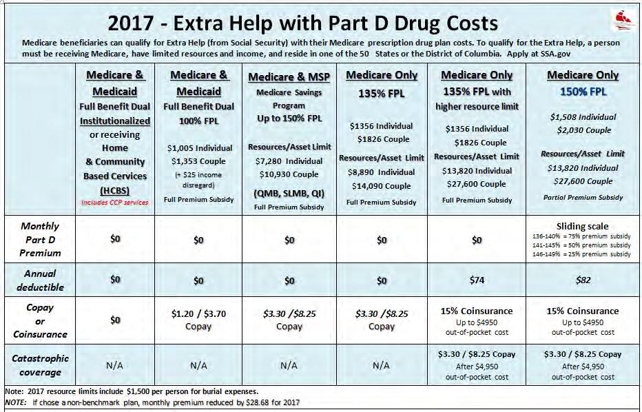 Part D Drug Plan Costs Too High? Does the beneficiary have lower income?