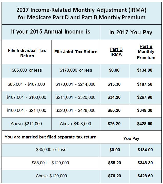 For higher income individuals 29 What is a Medicare Supplement policy?