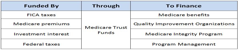 Medicare Health Benefits are Managed by the Centers for Medicare & Medicaid Services (CMS) CMS Mission As an effective steward of public funds, CMS is committed to strengthening and