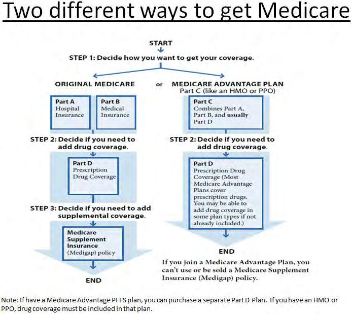 Medicare = Timelines Enrollment and/or Changes in Medicare are limited to certain times.