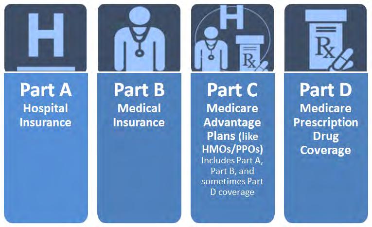 Parts of Medicare 17 Original Medicare Part A Inpatient Hospital Insurance (Without Medigap or Secondary coverage) Inpatient Hospitalization o Semi private room and board, general nursing, inpatient