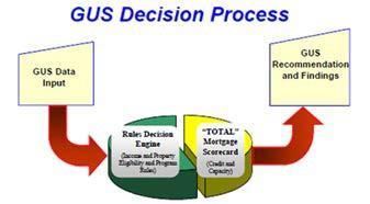 GUS DECISION PROCESS GUS evaluates loan data entered to arrive at recommendation Two underwriting tools used: Rules Decision Engine Property is in eligible area?
