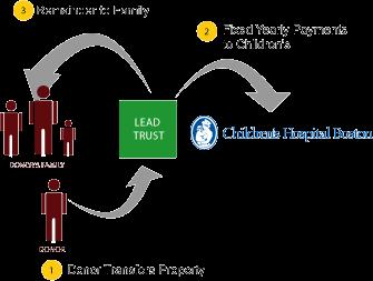Charitable Lead Trusts (CLT) Donor contributes appreciated assets to the CLT. The CLT makes annual payments to the charity for a period of time.