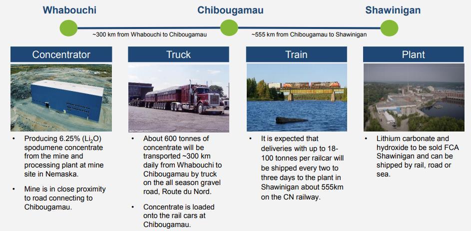 25% spodumene concentrate and shipped by truck about 300 km to the town of Chibougamau where it will be transferred to rail for a further 555 km journey to its