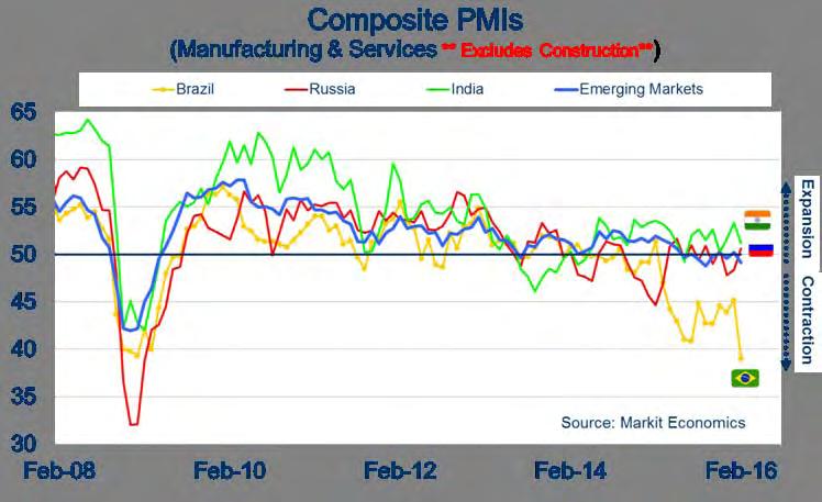 Emerging Markets PMI back below 50.