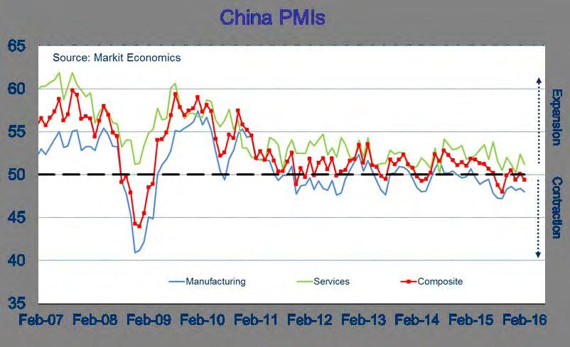 Chinese Composite PMI back below 50 with