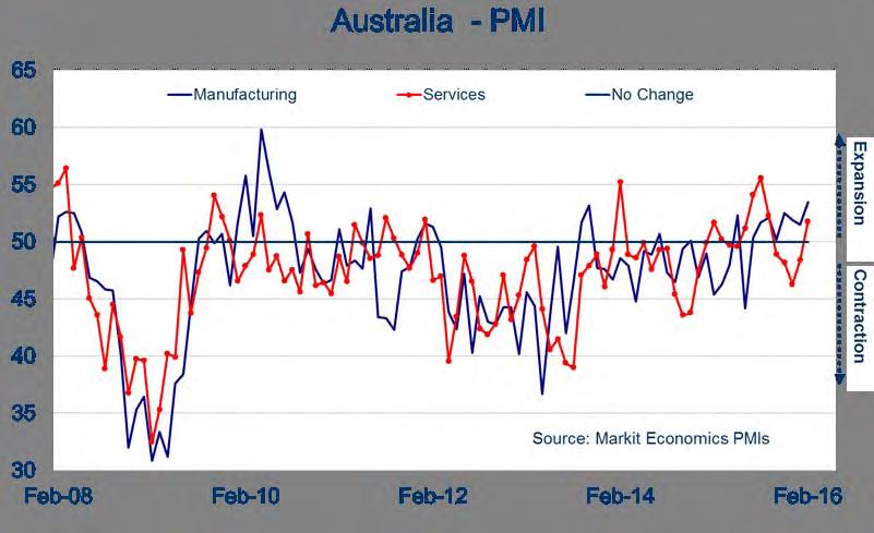 Australia s services sector rebounds after 4 months