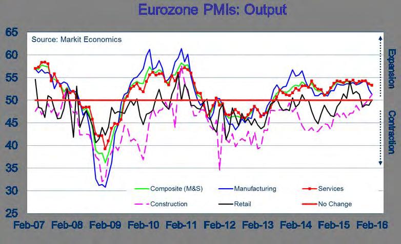 Eurozone manufacturing & services output growth