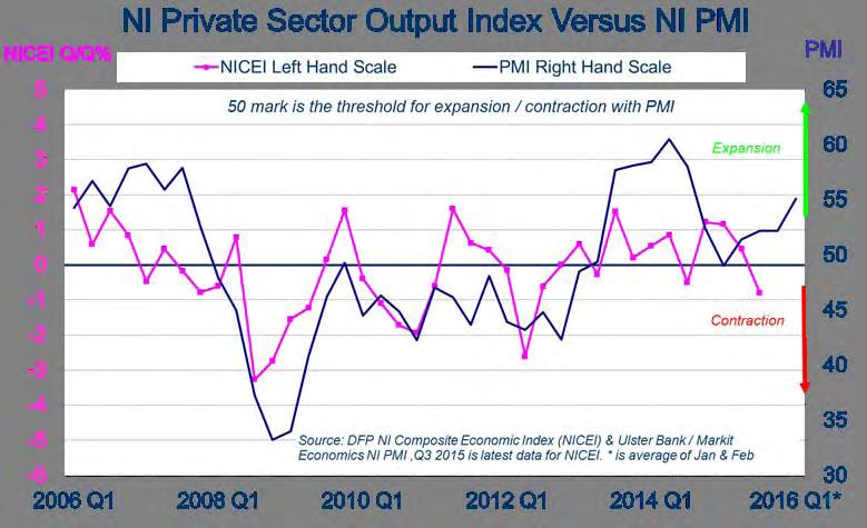 PMI suggests private sector growth