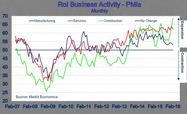 RoI manufacturing & services output growth