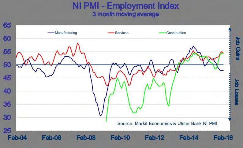 Jobs growth within the services & construction sectors
