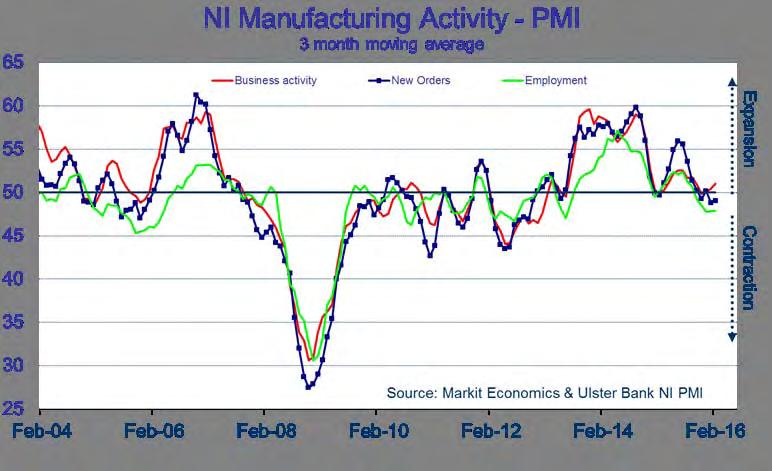NI s manufacturing firms report a modest rise in