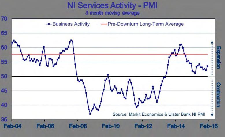 The rate of growth in NI s services sector accelerates