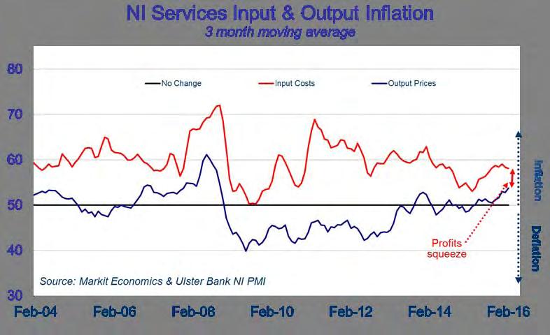 Input cost inflation eases