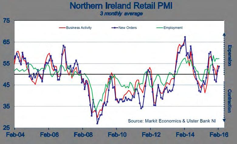 NI retailers report a pick-up in demand following
