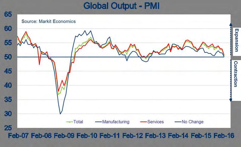 Global output growth stagnates in February with