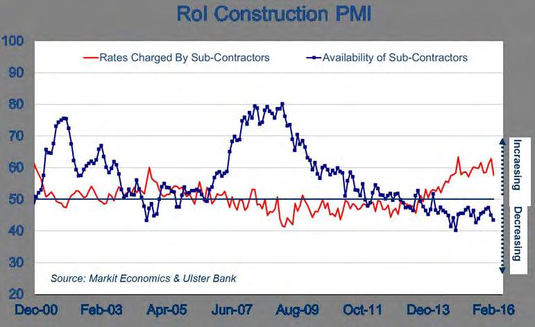 RoI s construction industry still reporting a decrease in