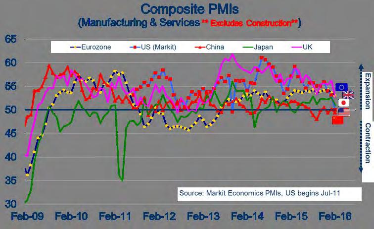 Composite PMIs for the