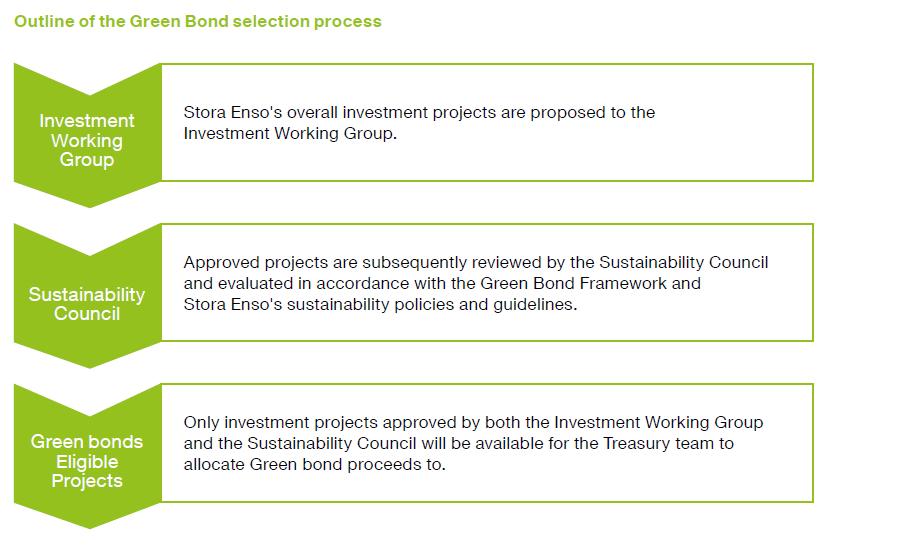 3/5 Graph 1. Outline of the Green Bond selection process at Stora Enso Management of proceeds How will management of proceeds (internal accounting) be handled?