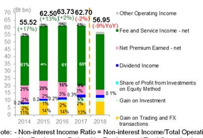(Bt bn) 2 15 1 5 Composition of Growth: Net Fees and Non-interest Income December 218 (Consolidated) Total Operating Income - net 138.66 (+15%) 147.