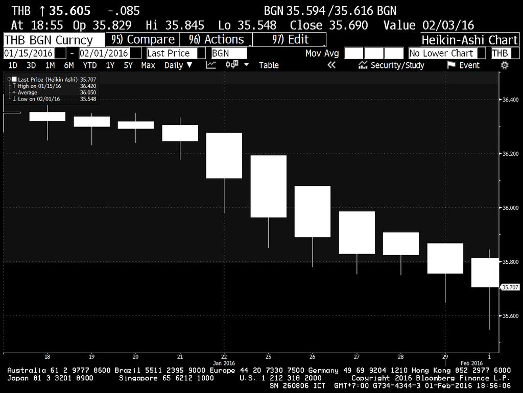 Graph: THB Source: Bloomberg Comments: FX Forecast Currency Support Resistance USD/THB 35.50 35.