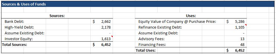You can see the impact for yourself in the Sources & Uses table below: Since the PE firm is refinancing this company s existing debt, that increases the funds required to complete the deal by $1.