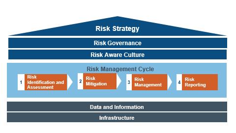 2. Risk Management 2.1 Risk management objectives and policies Risk management is defined across FHL by the Enterprise Risk Management (ERM) framework.