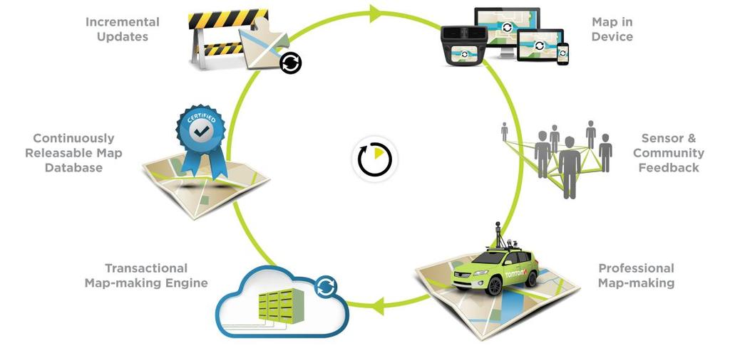 TomTom map-making platform We are implementing a transactional map production technology that seamlessly integrates each step of the map-making process from change detection to publication The new