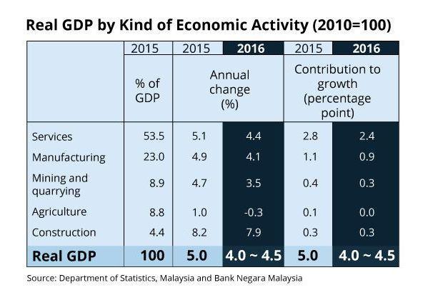 Real Vs Nominal GDP Real GDP of Malaysia Nominal GDP values the production of goods and services at current prices.
