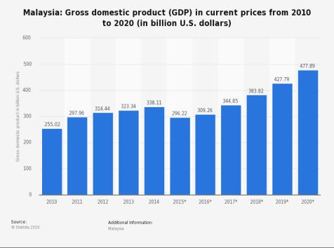 GDP Deflator Real GDP in Malaysia The GDP deflator is calculated as follows: GDP deflator = Nominal GDP Real GDP 100 GDP & Economic Wellbeing GDP is the best single measure of the economic well-being