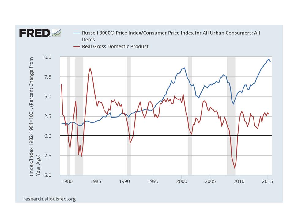 Real Asset Price relative to Goods &