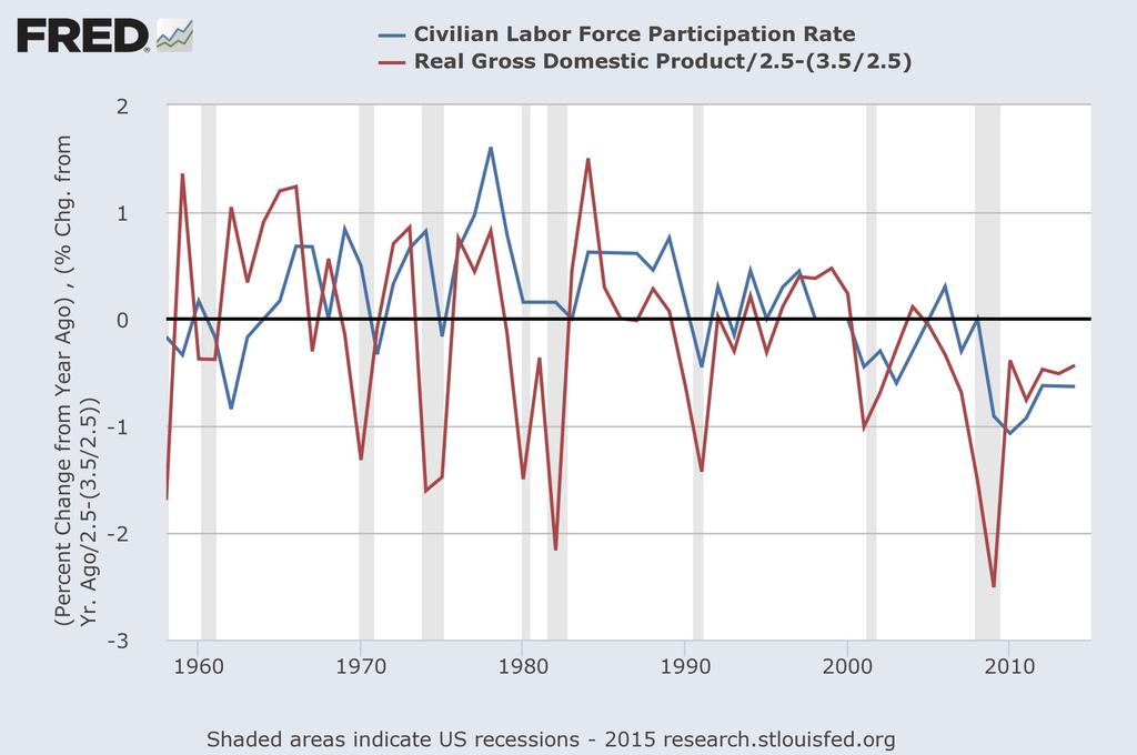 Labor Force Participation Rate & Real GDP Figure: Annual Average Growth Rates of US Civilian Labor