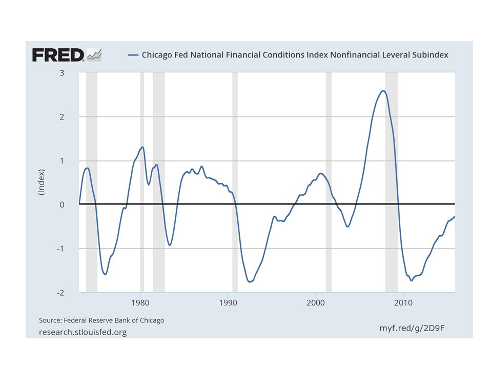 FRED Leverage Index Figure: Chicago Fed National Financial