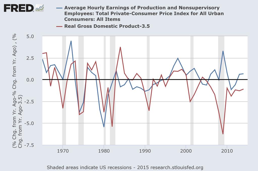 Procyclic Real Wage Growth: 1966-2000 Figure: Annual Growth Rate of Real Wage