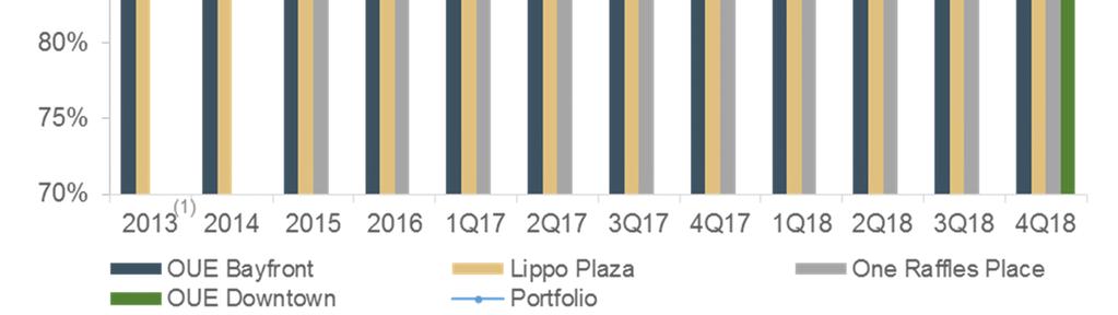 4% Lippo Plaza s overall occupancy as at 31 December 2018 is 90.
