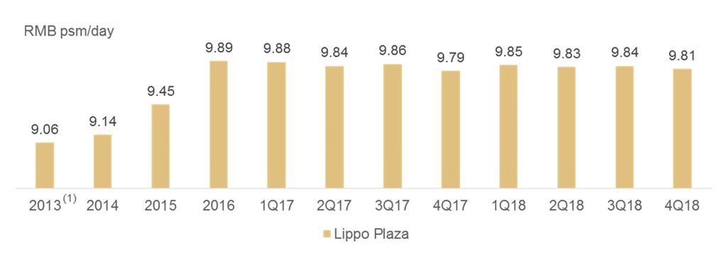 45 psf per month as of December 2018 Shanghai Average passing office rent at Lippo Plaza was stable at