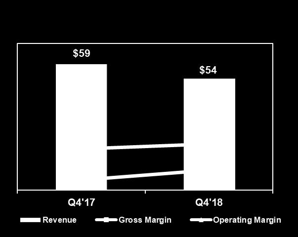 OUTCOMES SEGMENT Q4 18 REVENUE, GROSS MARGIN AND OPERATING MARGIN $ in millions, actual currency» Revenue down 8% and 6% in constant currency Lower EMEA business Unfavorable YOY compare with large