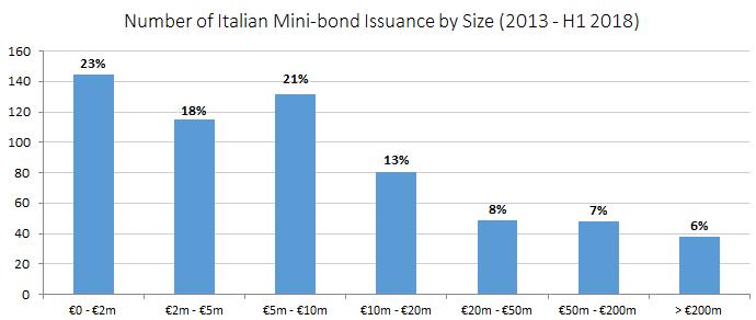 The Italian Mini-bond Market Europe High-yield bond market is still lagging behind the US one, but the growth has accelerated in the last 3 years.