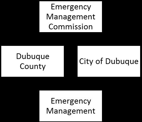 EMERGENCY MANAGEMENT Plan and prepare for, respond to, and recover from natural and human made disasters in a coordinated response utilizing our local government and agency resources.
