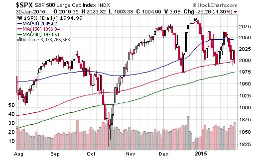 erages, because the S&P 500 already closed below its 150-day moving average on Friday and is only 20 points away from its 200-day moving average.