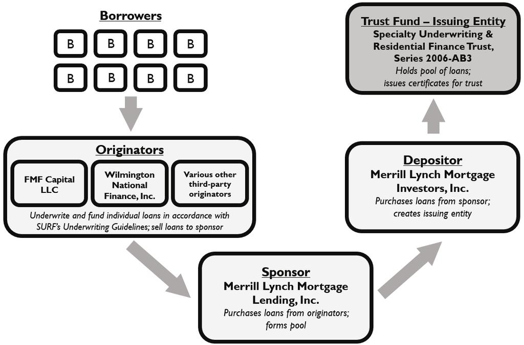 information and belief, a substantial percentage of the Mortgage Loans purchased by Merrill Investors and deposited into the Trust relate to properties located in New York. 14.