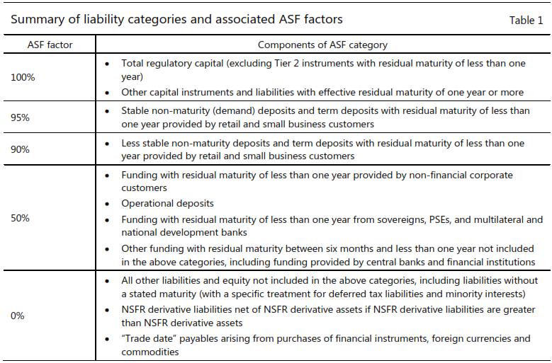 APPENDIX 7 FOR REFERENCE: BASEL III APPROACH, NSFR: SUMMARY OF LIABILITY CATEGORIES & ASF FACTORS Source: The Basel
