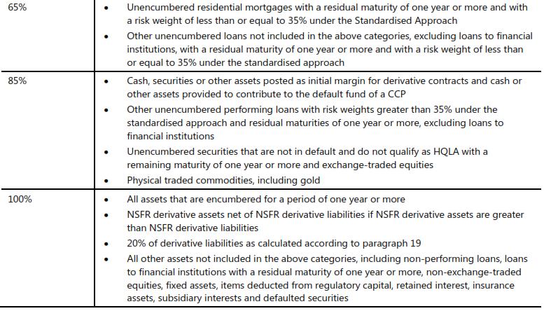 APPENDIX 8 FOR REFERENCE: BASEL III APPROACH, NSFR: SUMMARY OF ASSET CATEGORIES & RSF FACTORS Source: The Basel