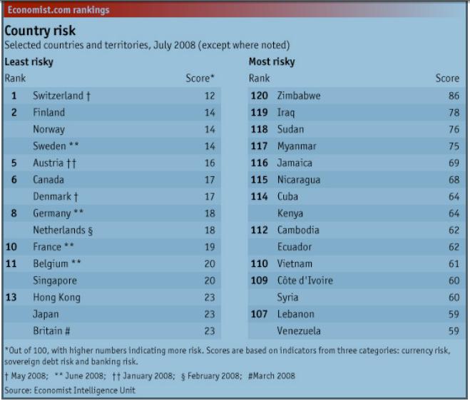 How to measure country risk: 2 Country Risk Scores (0 a 100) The PRS Group Political Risk Services ICRG International Country Risk Guide The Economist PS: Scores are not linear How to measure country